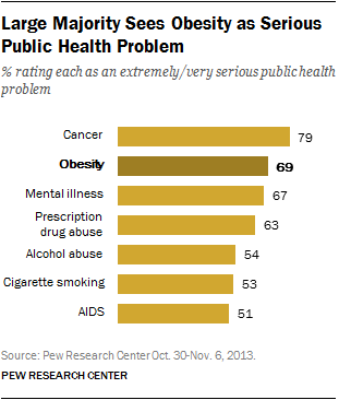 Large Majority Sees Obesity as Serious Public Health Problem