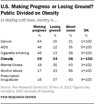 U.S. Making Progress or Losing Ground? Public Divided on Obesity