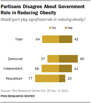 Partisans Disagree About Government Role in Reducing Obesity