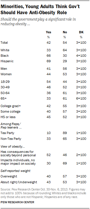 Minorities, Young Adults Think Gov’t Should Have Anti-Obesity Role