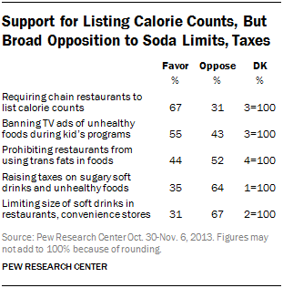 Support for Listing Calorie Counts, But Broad Opposition to Soda Limits, Taxes