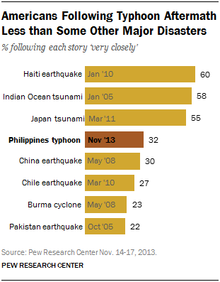 Americans Following Typhoon Aftermath Less than Some Other Major Disasters