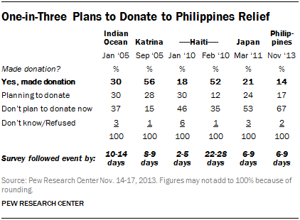 One-in-Three Plans to Donate to Philippines Relief