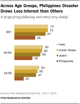 Across Age Groups, Philippines Disaster Draws Less Interest than Others