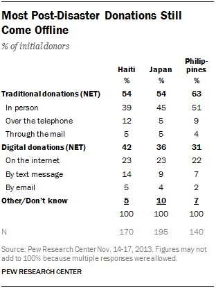 Most Post-Disaster Donations Still Come Offline