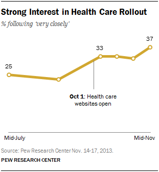 Strong Interest in Health Care Rollout