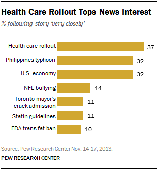 Health Care Rollout Tops News Interest