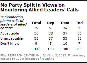 No Party Split in Views on Monitoring Allied Leaders’ Calls