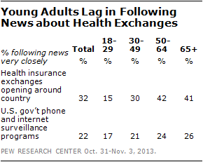 Young Adults Lag in Following News about Health Exchanges