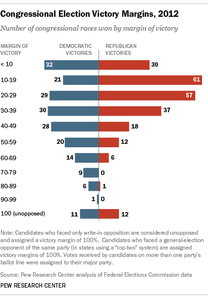 Congress_VictoryMargins