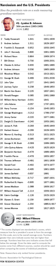 FT_13.11.11_narcissisticPresidents