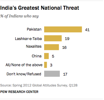 FT_india-greatest-threat