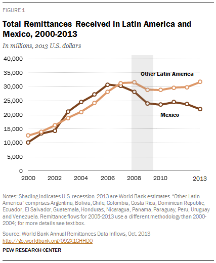 Total Remittances Received in Latin America and Mexico, 2000-2013