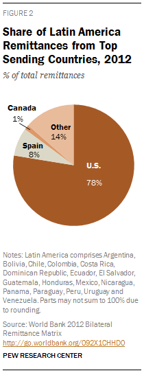 Share of Latin America Remittances from Top Sending Countries, 2012