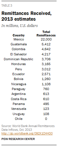 Remittances Received, 2013 estimates