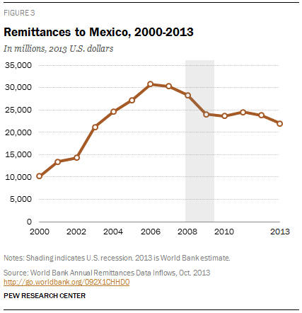Remittances to Mexico, 2000-2013