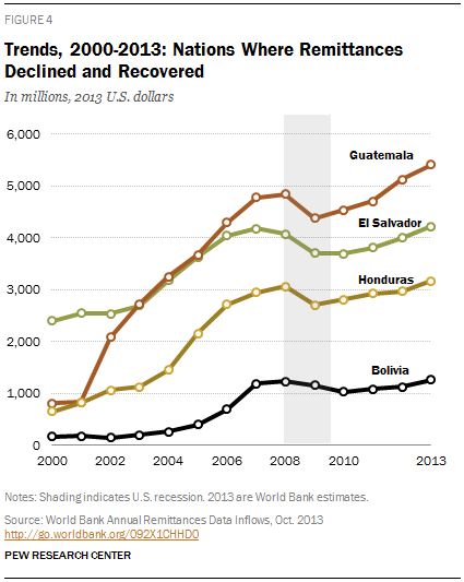 Trends, 2000-2013: Nations Where Remittances Declined and Recovered