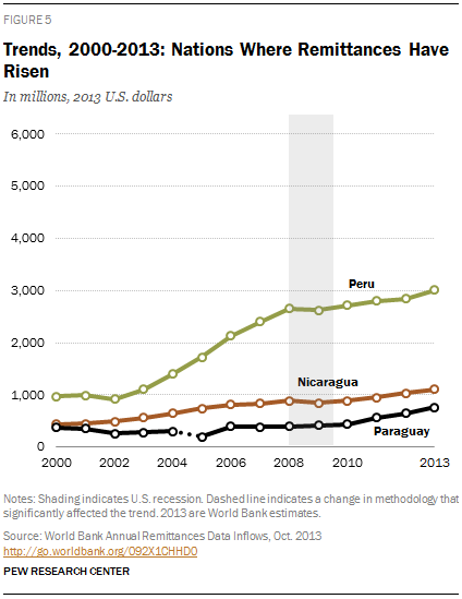 Trends, 2000-2013: Nations Where Remittances Have Risen