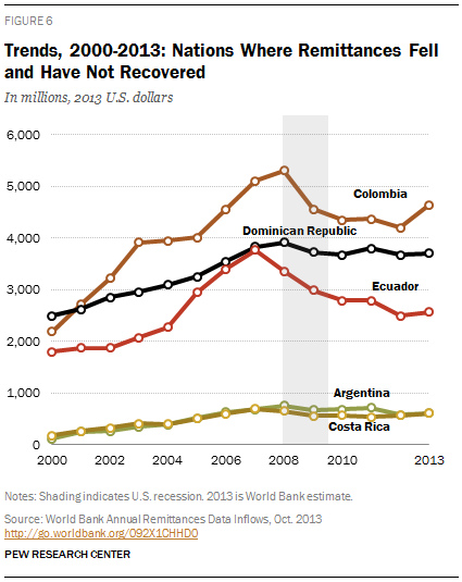 Trends, 2000-2013: Nations Where Remittances Fell and Have Not Recovered