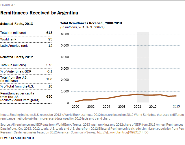 Remittances Received by Argentina