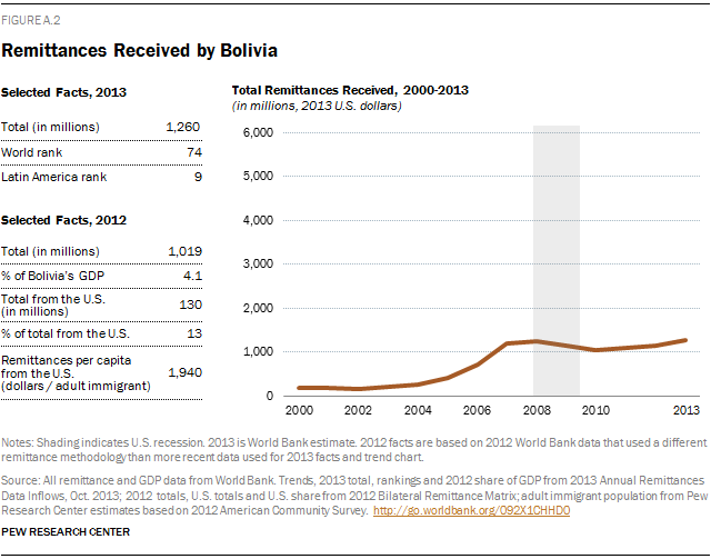 Remittances Received by Bolivia