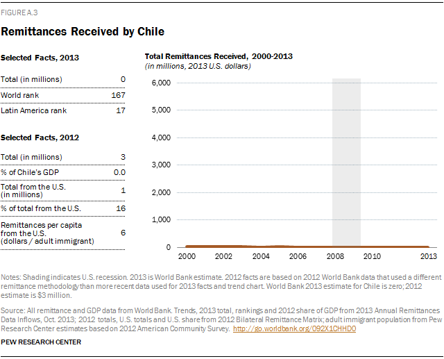 Remittances Received by Chile