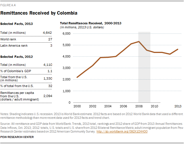 Remittances Received by Colombia