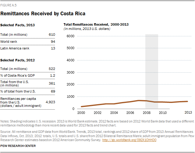 Remittances Received by Costa Rica