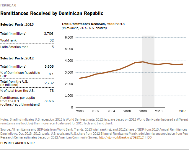 Remittances Received by Dominican Republic