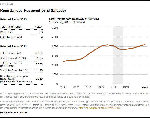 Remittances Received by El Salvador