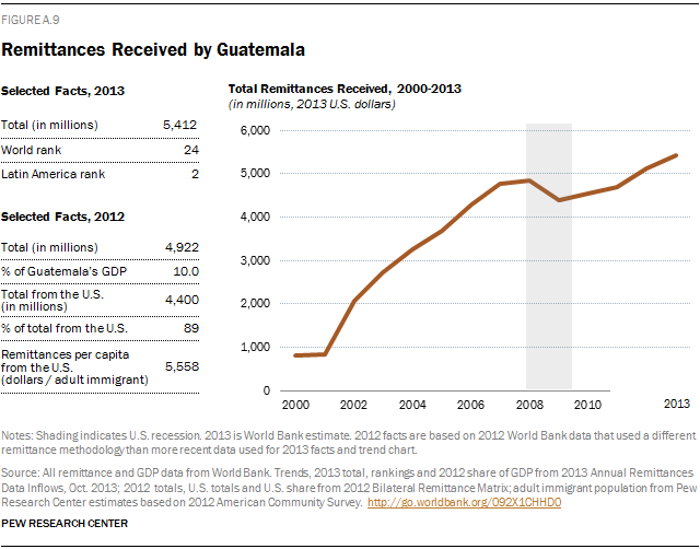 Remittances Received by Guatemala