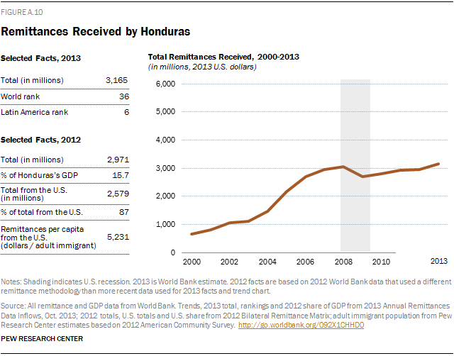 Remittances Received by Guatemala