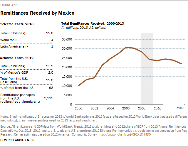 Remittances Received by Mexico
