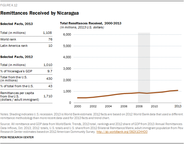 Remittances Received by Nicaragua