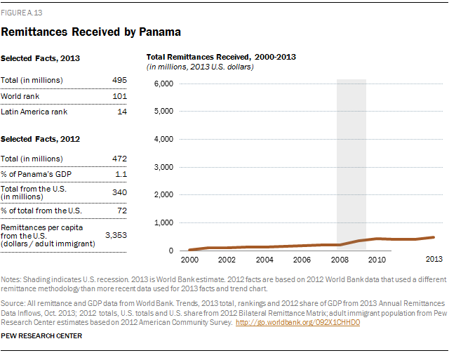 Remittances Received by Panama