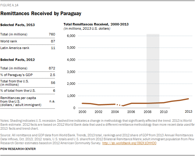 Remittances Received by Panama