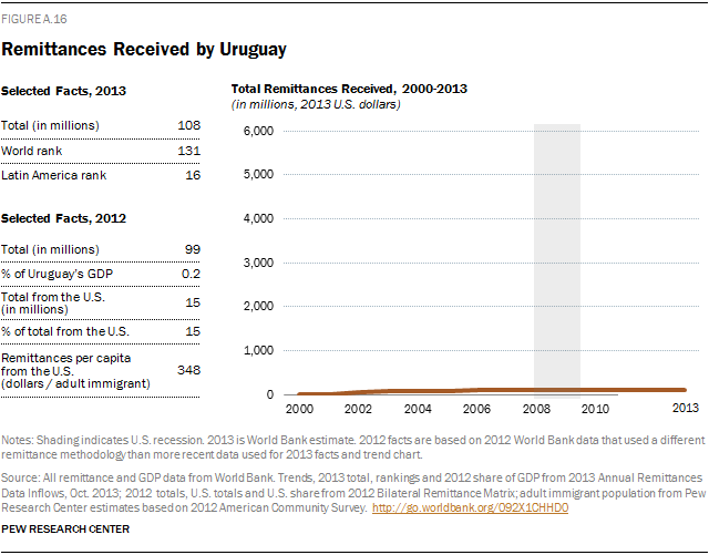 Remittances Received by Uruguay