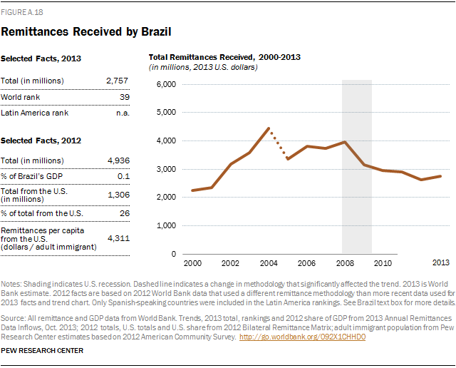 Remittances Received by Brazil