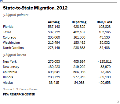 migration_georgechart