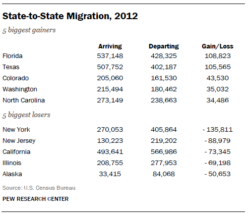 migration_georgetable