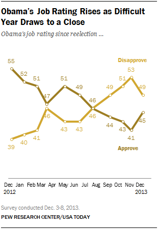 Obama’s Job Rating Rises as Difficult Year Draws to a Close