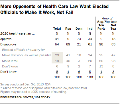 More Opponents of Health Care Law Want Elected Officials to Make It Work, Not Fail
