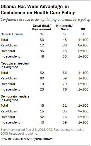 Obama Has Wide Advantage in Confidence on Health Care Policy