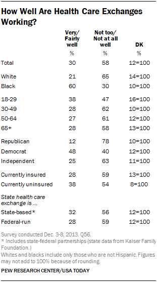 How Well Are Health Care Exchanges Working?
