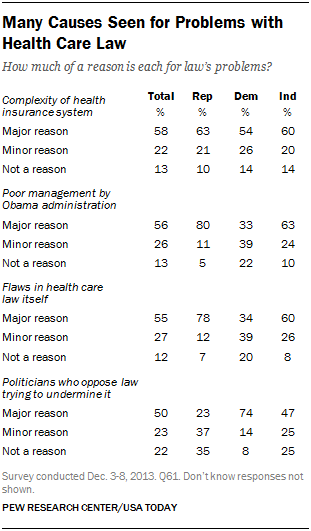 Many Causes Seen for Problems with Health Care Law
