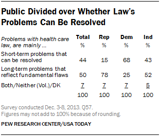 Public Divided over Whether Law’s Problems Can Be Resolved