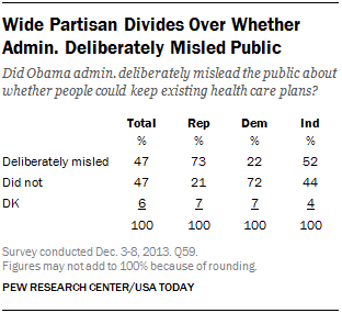Wide Partisan Divides Over Whether Admin. Deliberately Misled Public