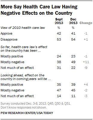 More Say Health Care Law Having Negative Effects on the Country