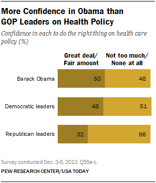 More Confidence in Obama than GOP Leaders on Health Policy