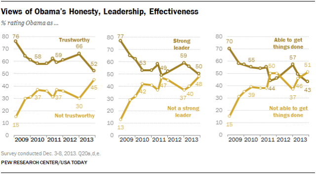 Views of Obama’s Honesty, Leadership, Effectiveness